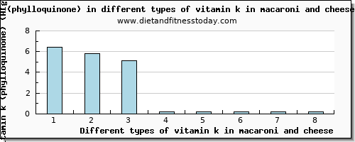 vitamin k in macaroni and cheese vitamin k (phylloquinone) per 100g